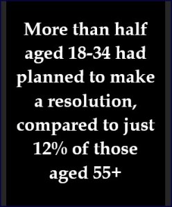 More than half of young people make New Year resolutions